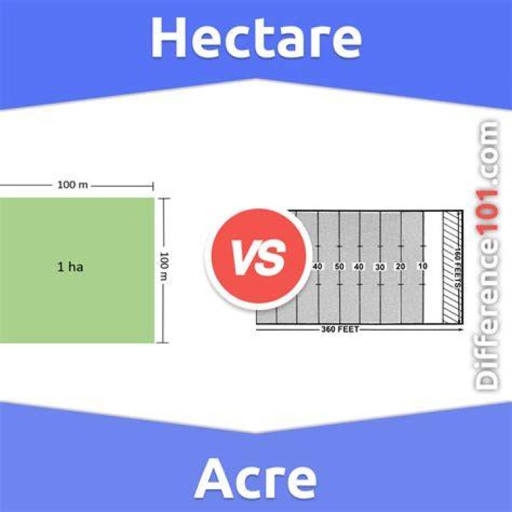 Is hectares the same as acres?
