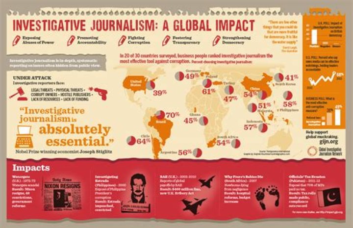 Is muckraking investigative journalism?