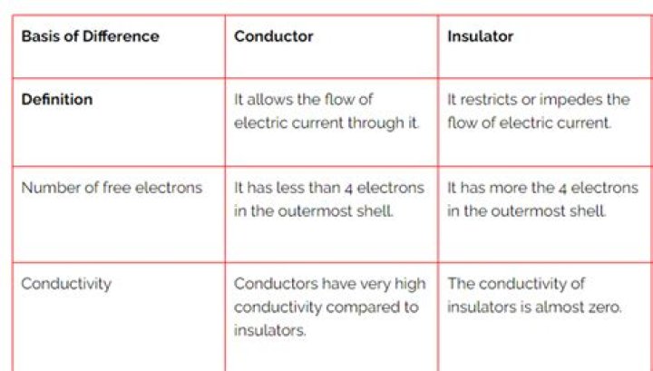 Is the difference between conductors and insulators?