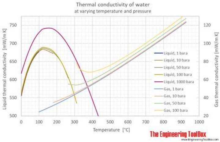 Is water thermal conductivity?