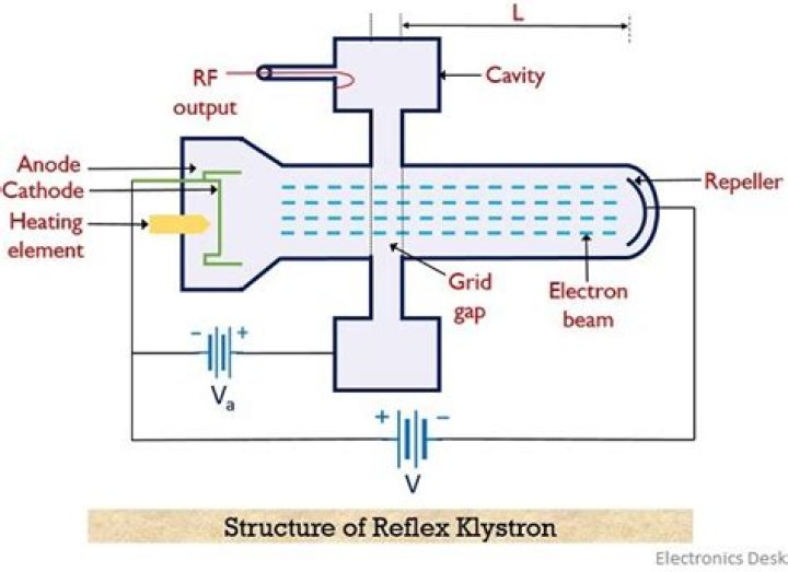 On which of the following principle does klystron operates mcq?