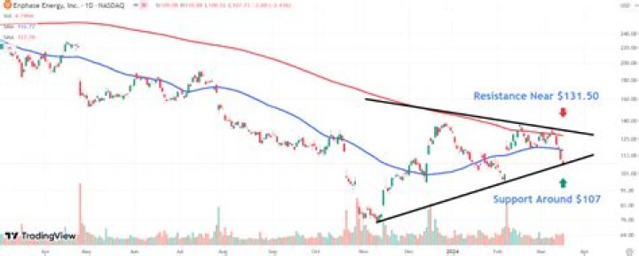 Should i sell enphase stock?