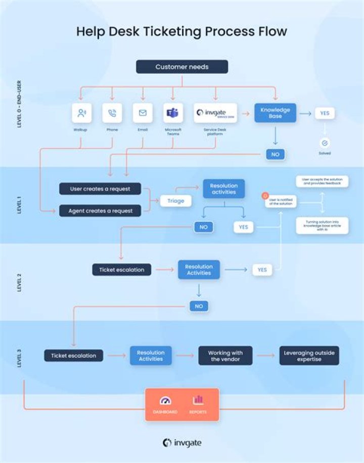 Was ist ticketing system?