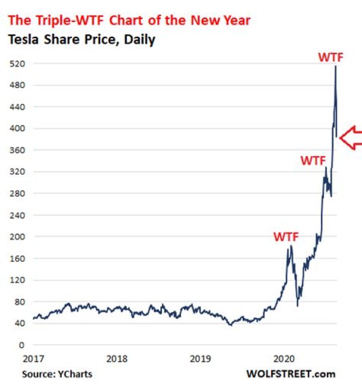 Was tesla added to s&p 500?