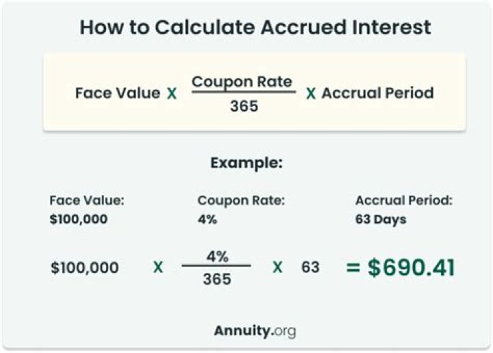 What accrues interest monthly?