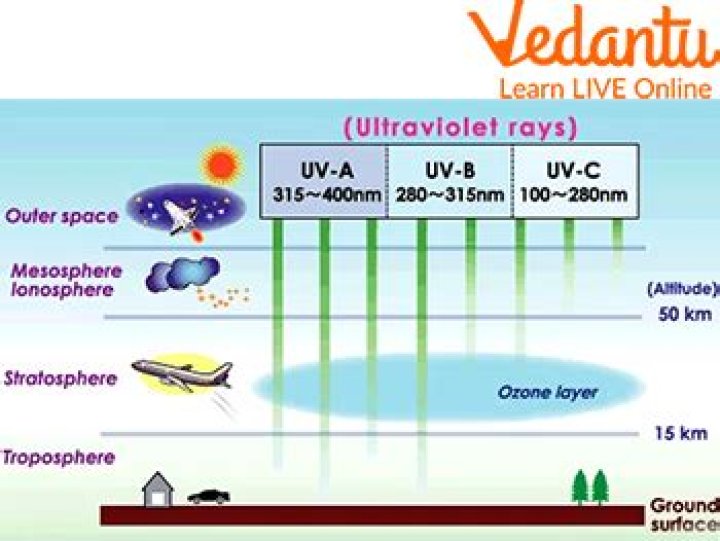 What are ultraviolet waves?