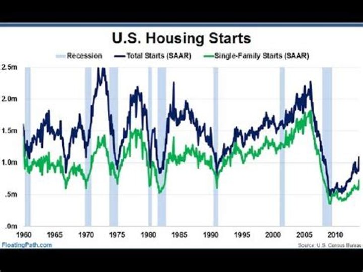What does housing starts mean?