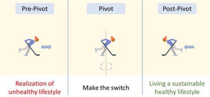 What does pivoted mean?