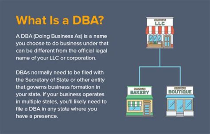 What is a dba in business?