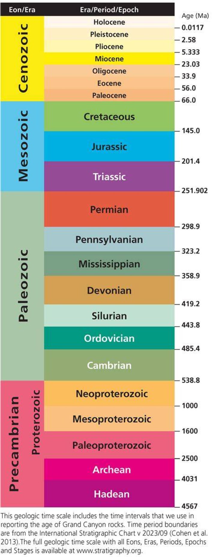 What is a human timescale?