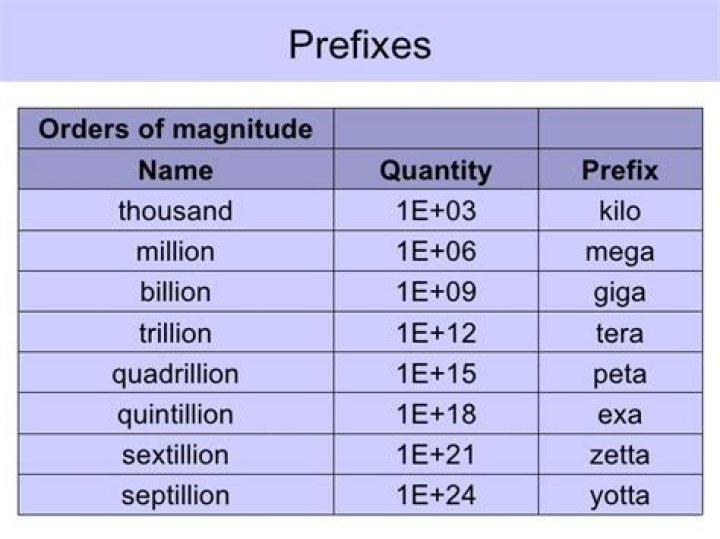 What is after quadrillion?