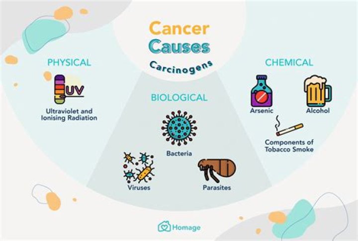 What is carcinogenic cancer?