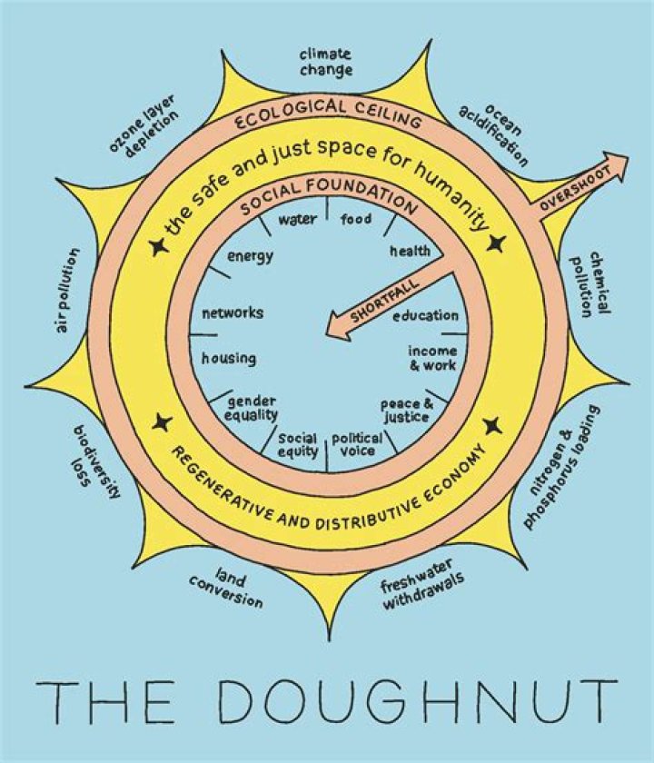 What is doughnut economics?