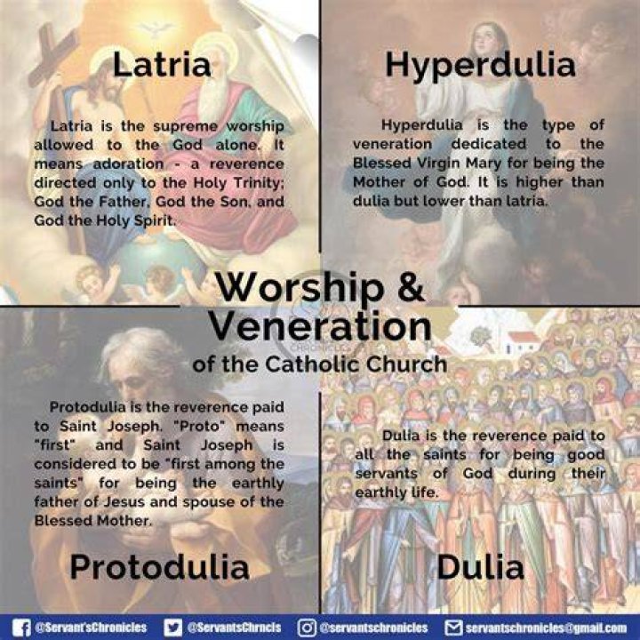 What is dulia hyperdulia and latria?