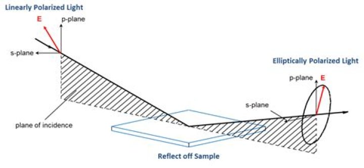 What is ellipsometry studies?