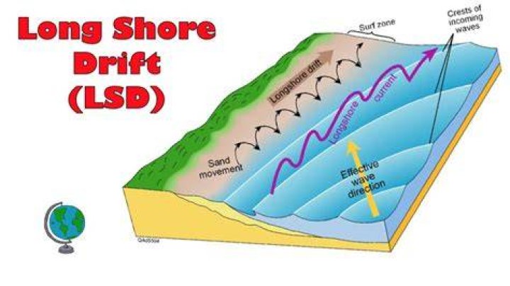 What is littoral drift?