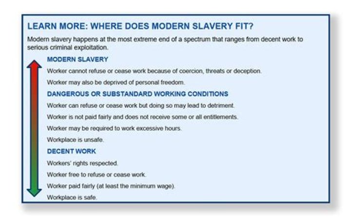 What is modern slavery?