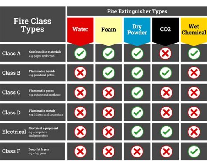 What is the class of gas burning fire?