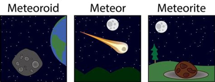 What is the definition of meteoroids?