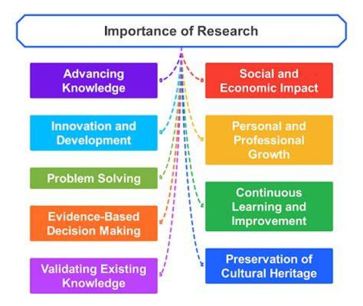 What is the importance of research?