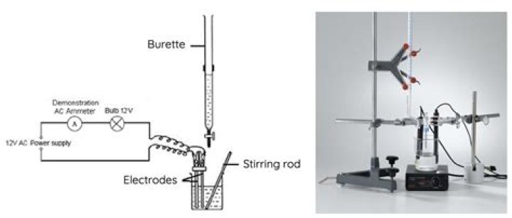 What is the principle of conductometric titration?
