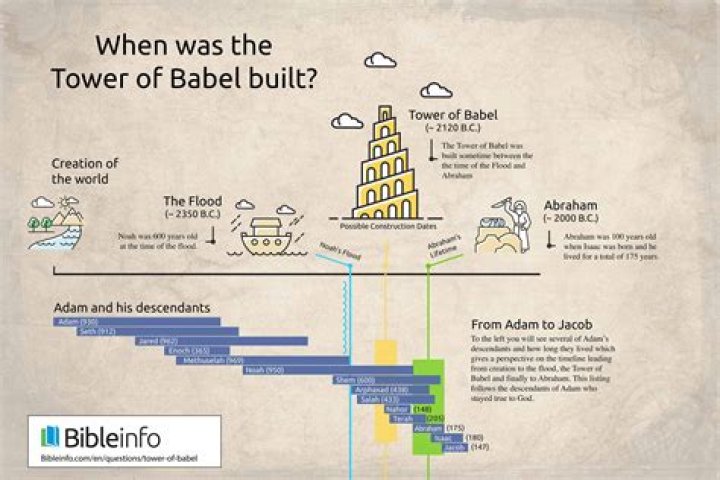 What is the tower of babel in the bible?