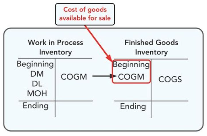 What item is not included in cost accounting?