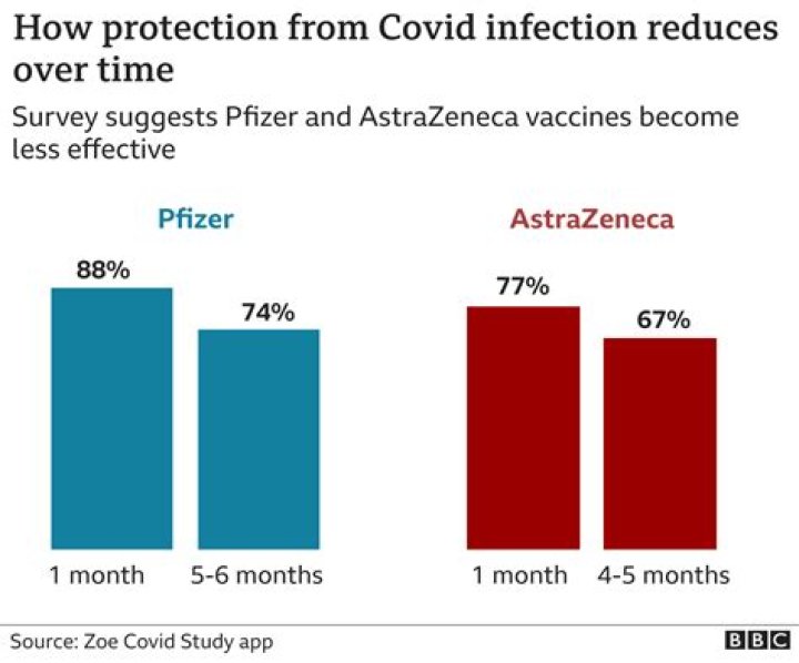 What protection from first pfizer jab?