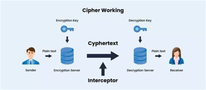 Whats the meaning of ciphering?