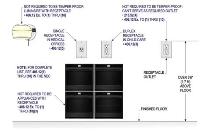 When are tamper resistant receptacles required?
