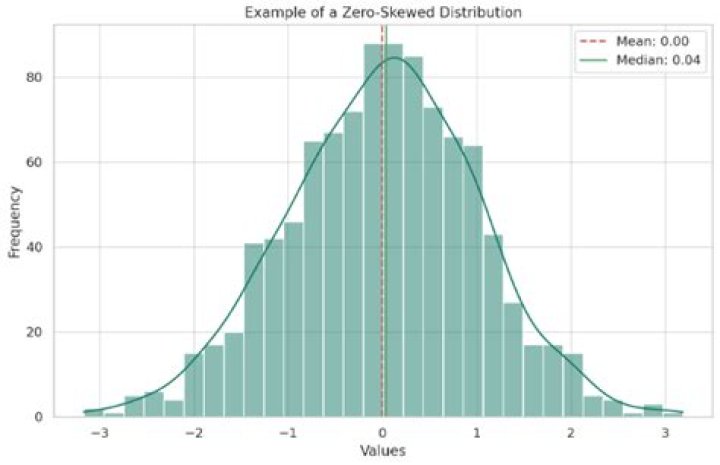 When coefficient of skewness is zero the distribution is?