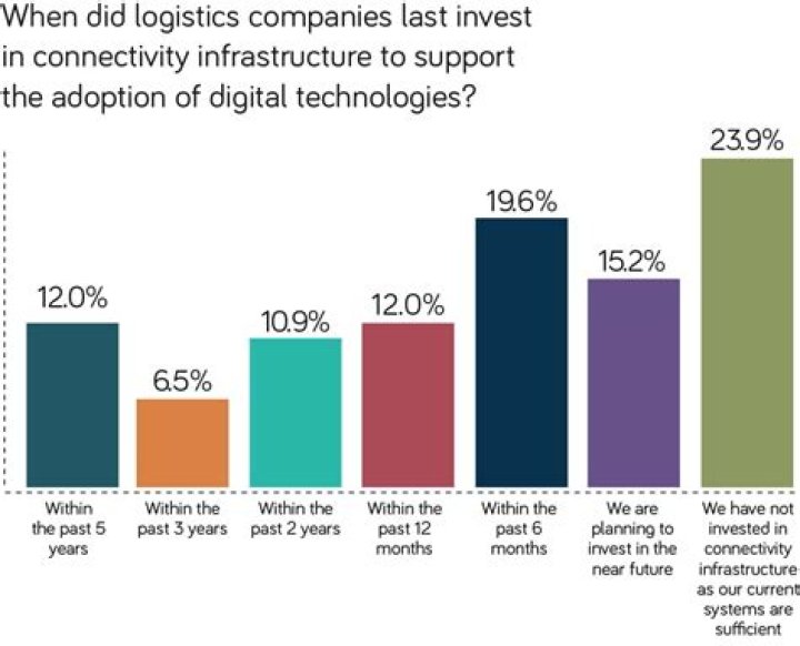 When did logistics begin?