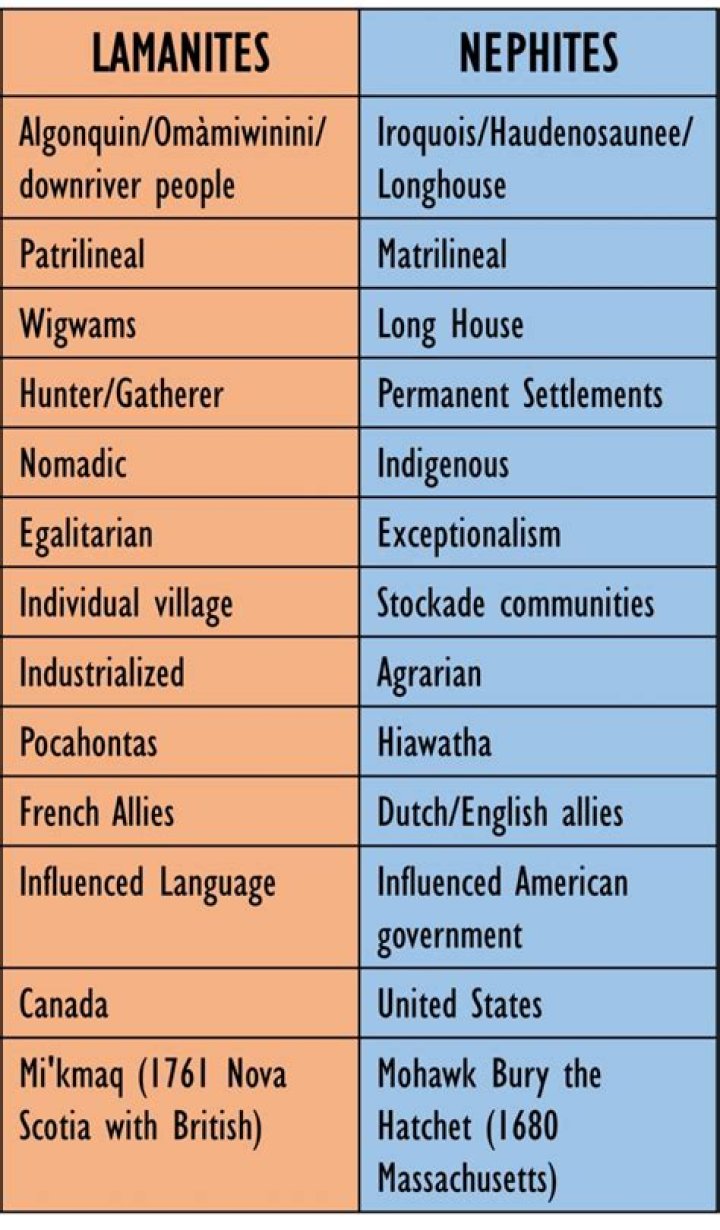 When did the lamanites come to america?
