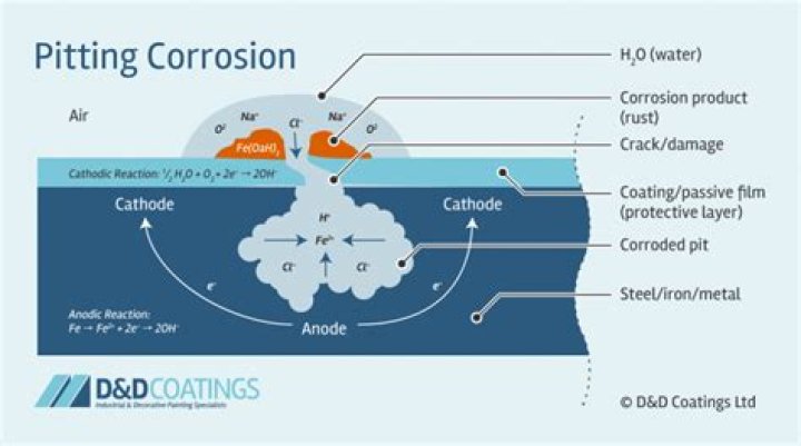 When does pitting corrosion occur?