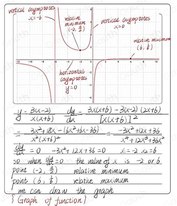 When dy/dx = 0?