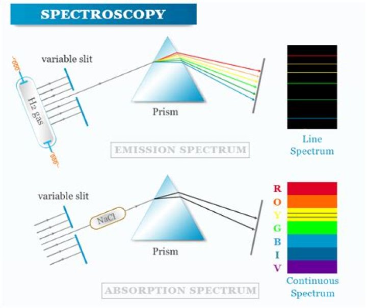 When is spectroscopy used?
