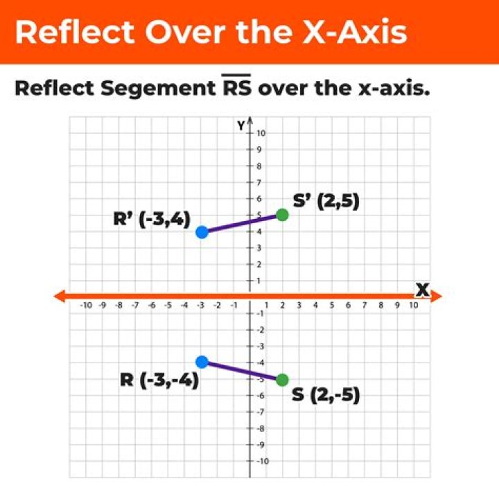 When to reflect over x axis?