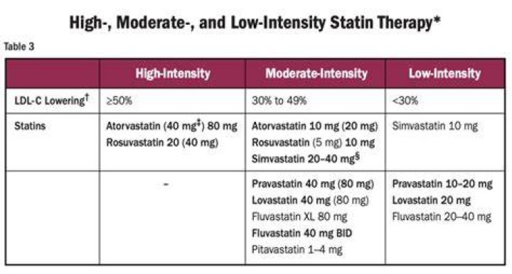 When to start low intensity statin?