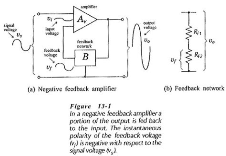 When voltage feedback negative is applied to an amplifier?