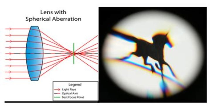 When was aberration discovered?