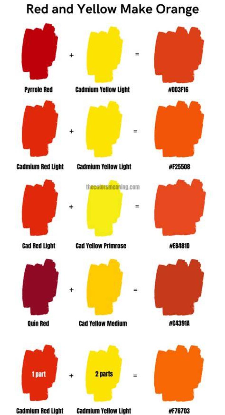 When yellow and red mix?