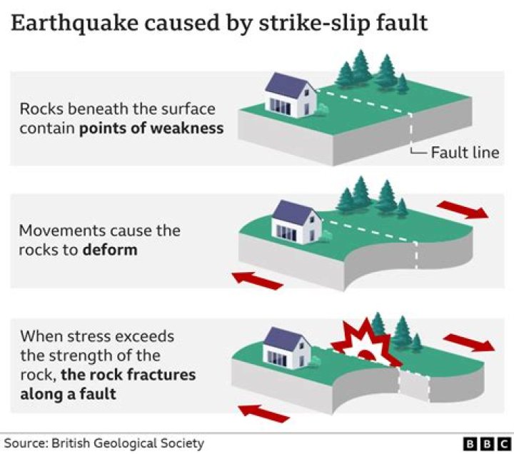 Where are strike-slip fault formed?