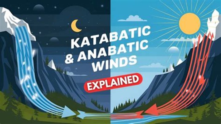 Where do anabatic winds occur?