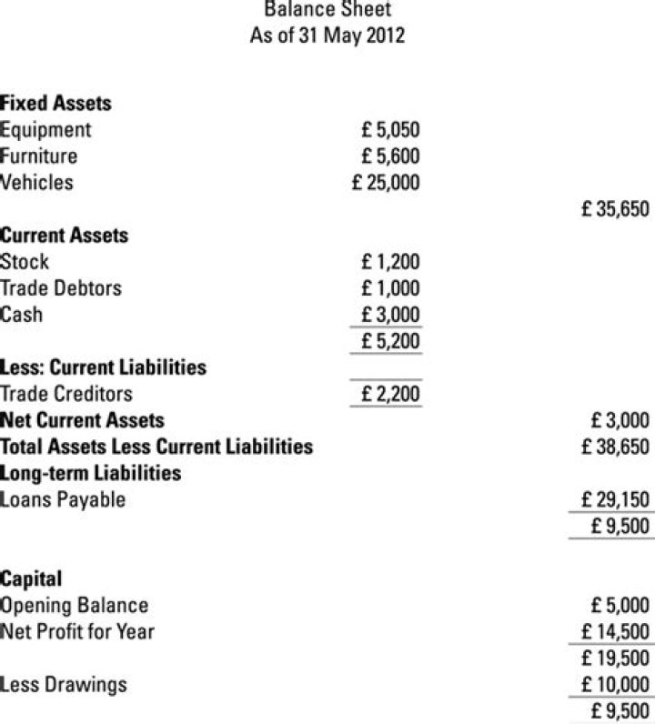 Where do drawings go in the balance sheet?