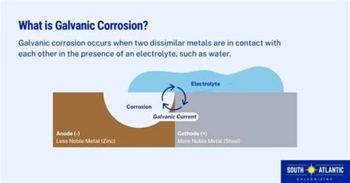 Where does galvanic corrosion occur?