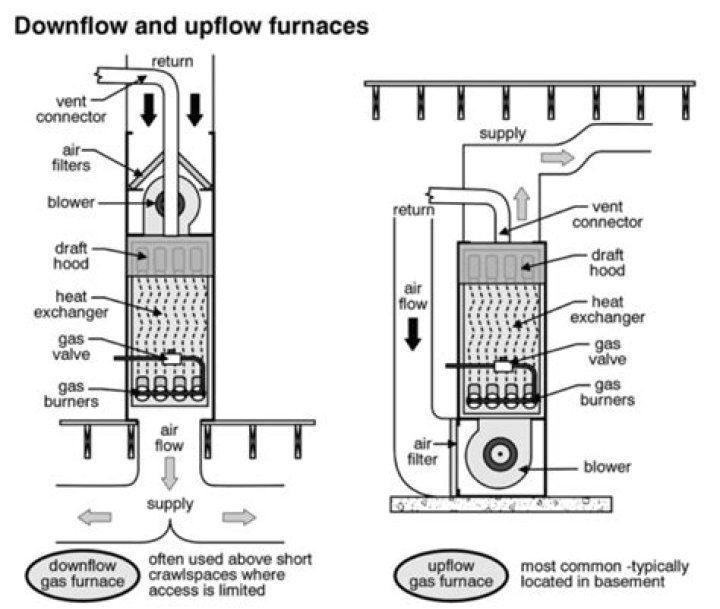 Where does the coil go on a downflow furnace?
