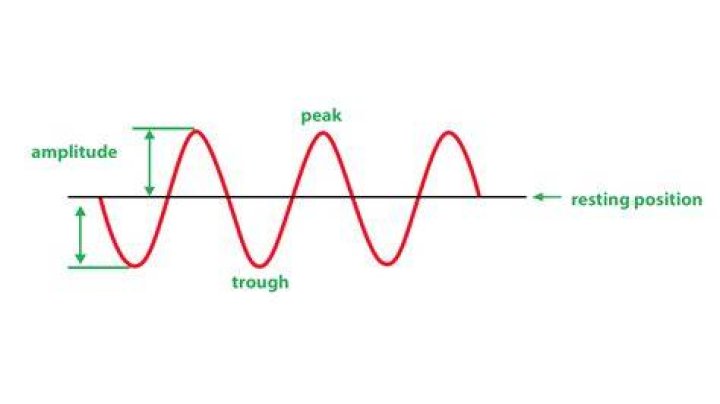 Where is amplitude measured from?