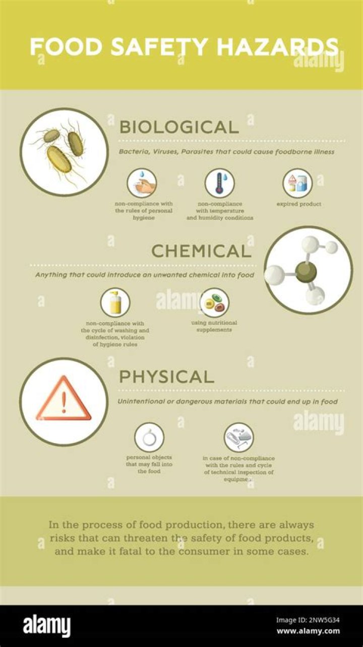 Which are contamination hazards of food?