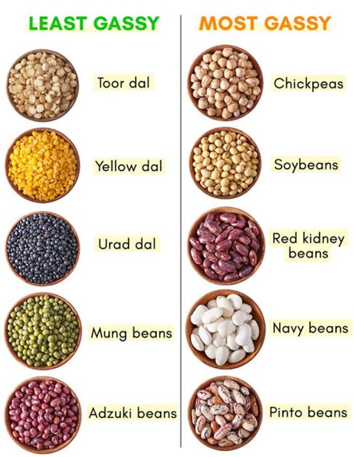 Which beans are least gas producing?