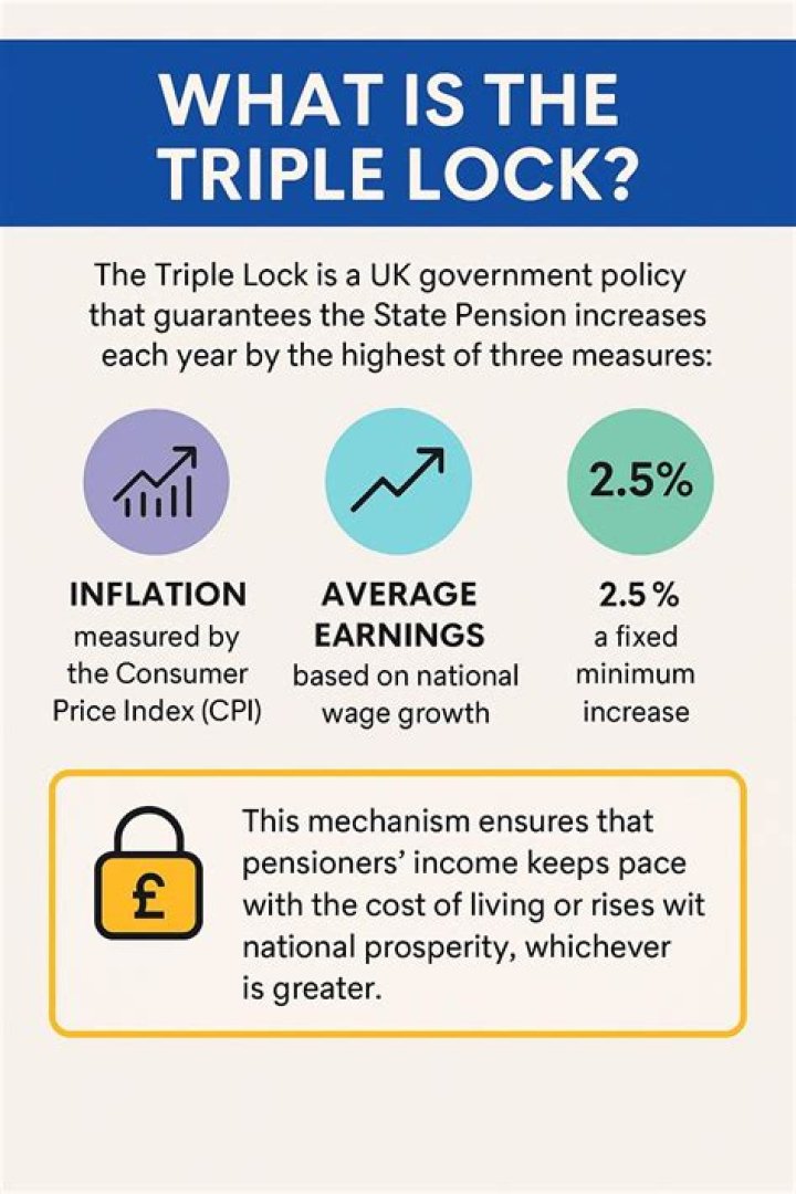 Which government introduced the triple lock?